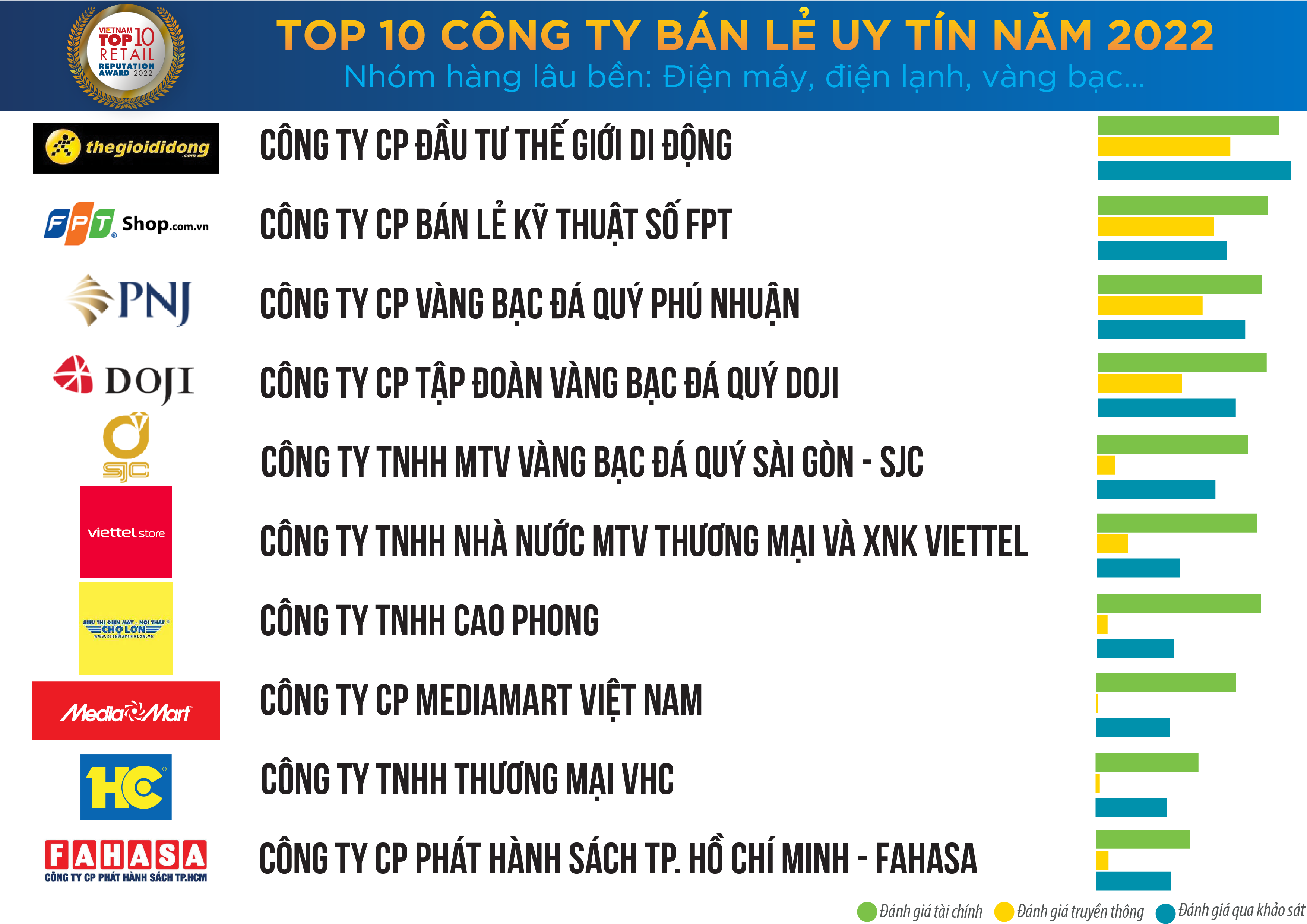 Công bố Top 10 Công ty Bán lẻ uy tín năm 2022